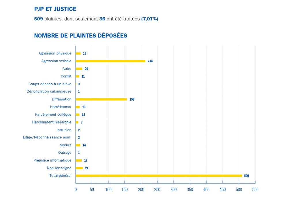 Nombre de plaintes